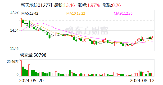 新天地上半年净利润同增近二成 有序布局已获批原料药的国际认证