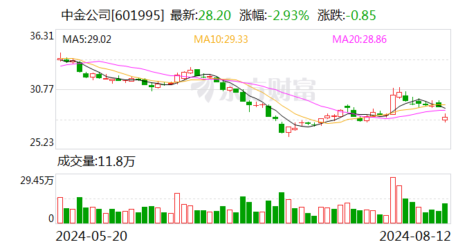 三股东清仓减持吓退中金股价 盘中一度破发 海尔金盈5次减持将套现135亿