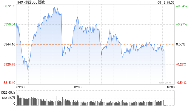 午盘：美股涨跌不一 市场关注通胀与零售数据