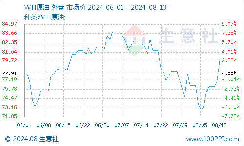 生意社：8月12日国际原油期货大幅上涨