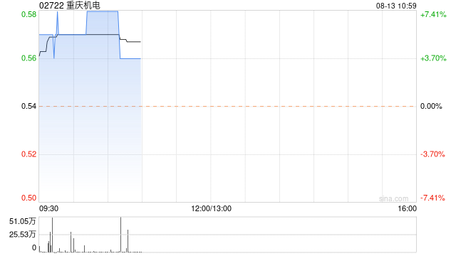 重庆机电现涨超7% 预计中期股东应占利润同比增长约40%至50%