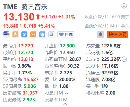 腾讯音乐盘前涨超5% 即将发布财报