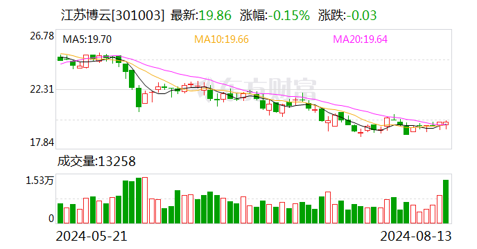 江苏博云：上半年净利同比增29.96% 拟10派3元