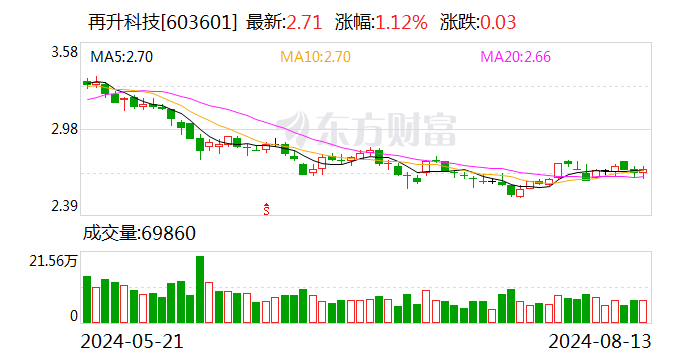 再升科技2024半年度拟派3064.95万元红包