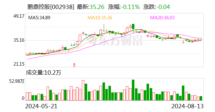 鹏鼎控股：上半年归母净利润7.84亿元 同比降3.4%