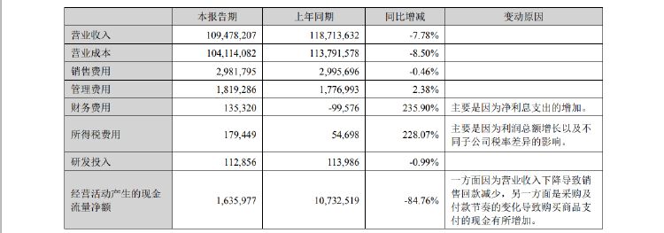 粮油巨头金龙鱼上半年净利增逾13% 经营活动现金流量净额暴降近85%