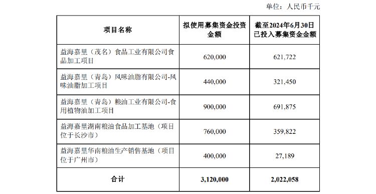 粮油巨头金龙鱼上半年净利增逾13% 经营活动现金流量净额暴降近85%