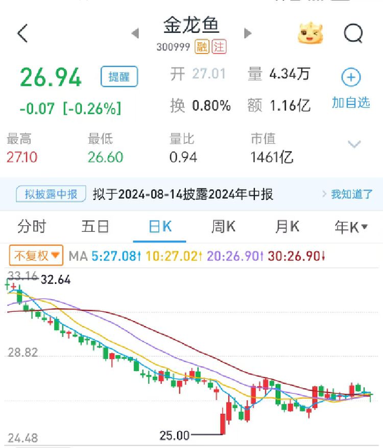 粮油巨头金龙鱼上半年净利增逾13% 经营活动现金流量净额暴降近85%