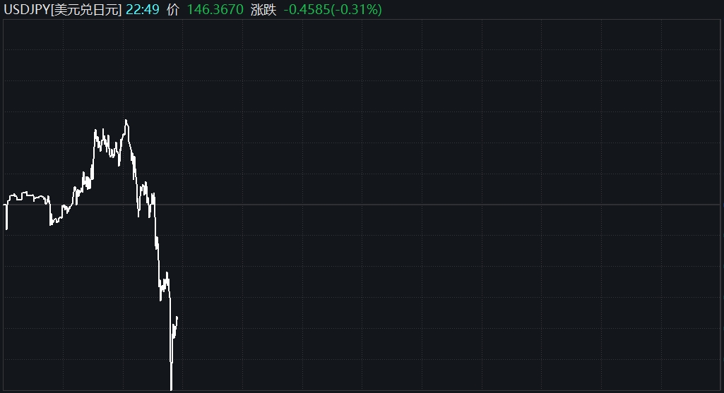 日本首相岸田文雄将辞职，日经225指数跳水，美元兑日元短线下挫