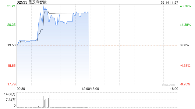 黑芝麻智能现涨超6% 公司已跻身全球自动驾驶AI芯片领域的第一梯队