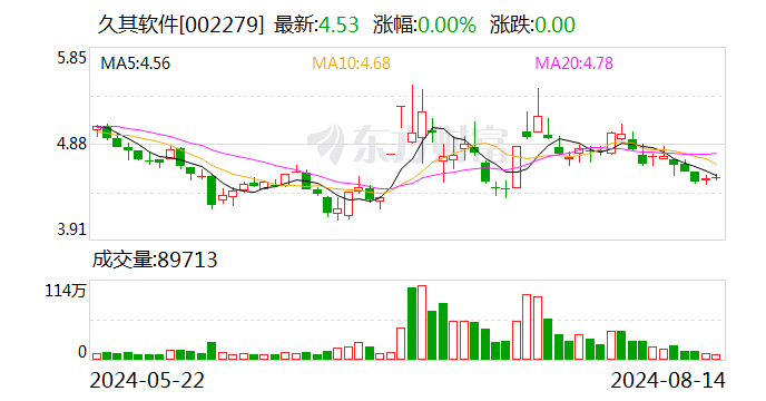 久其软件：总计回购1000万股