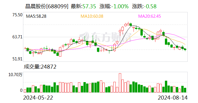 晶晨股份：2024年半年度净利润约3.62亿元 同比增加96.06%