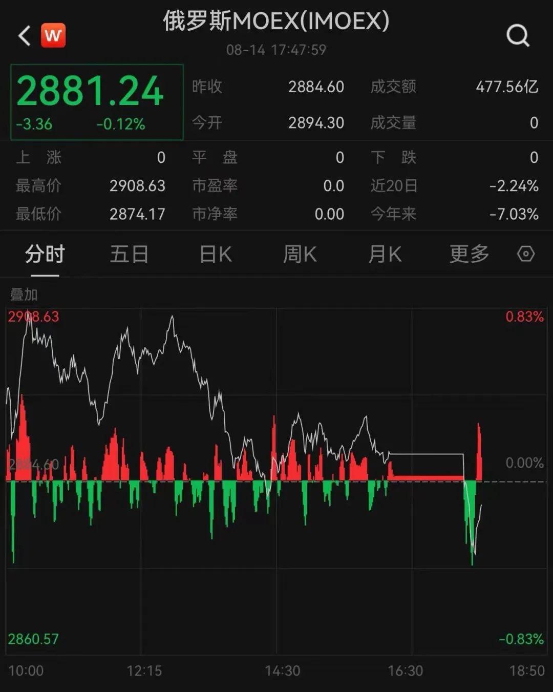 直线跳水！俄罗斯股市突发