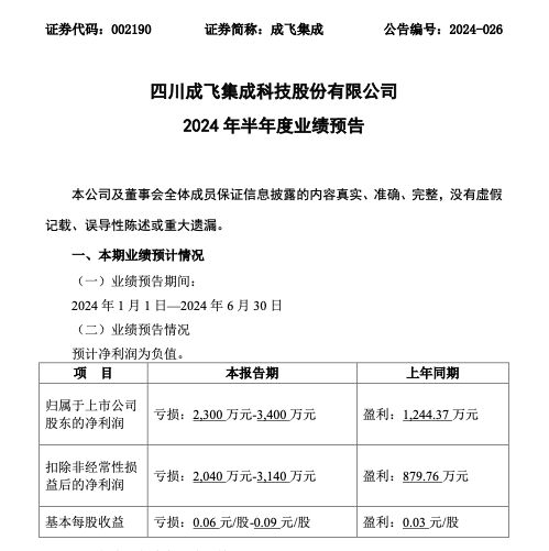 成飞集成董事、总经理黄绍浒辞职 公司业绩上半年由盈利转为亏损