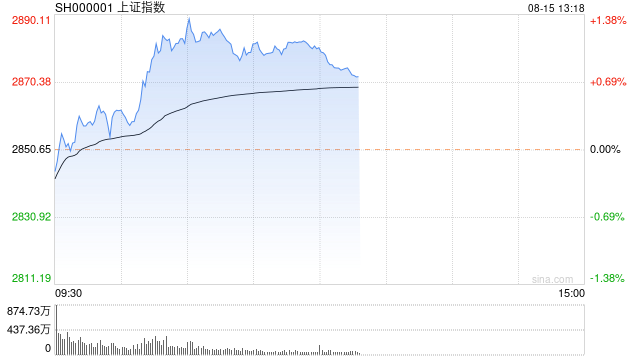 午评：沪指反弹半日涨1% 两市超4300只个股上涨