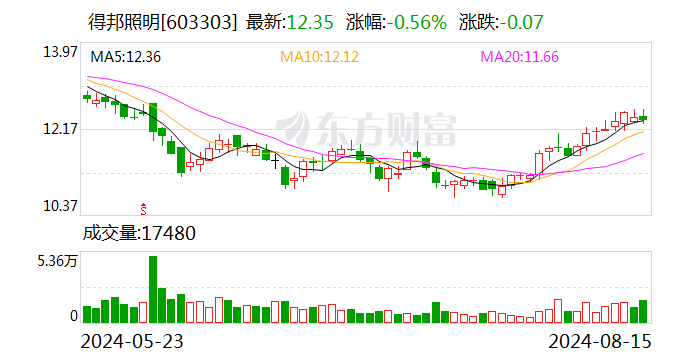 得邦照明：2024年半年度净利润约1.78亿元，同比增加8.05%