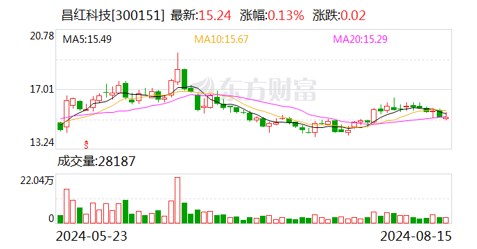 昌红科技：可转债转股价格调整为26.79元/股