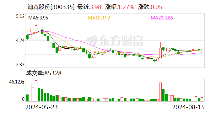 迪森股份：2024年半年度净利润约3645万元 同比下降7.73%