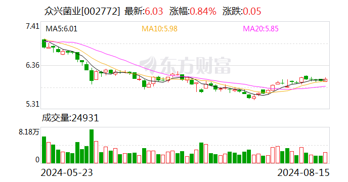 众兴菌业：2024年半年度净利润约2948万元 同比下降85.07%