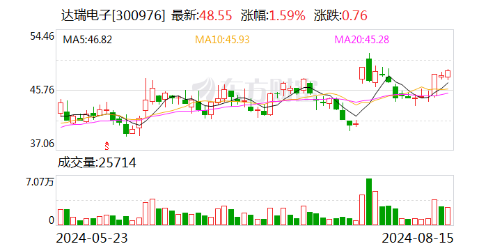 达瑞电子上半年营收近11亿元 净利润增长500%