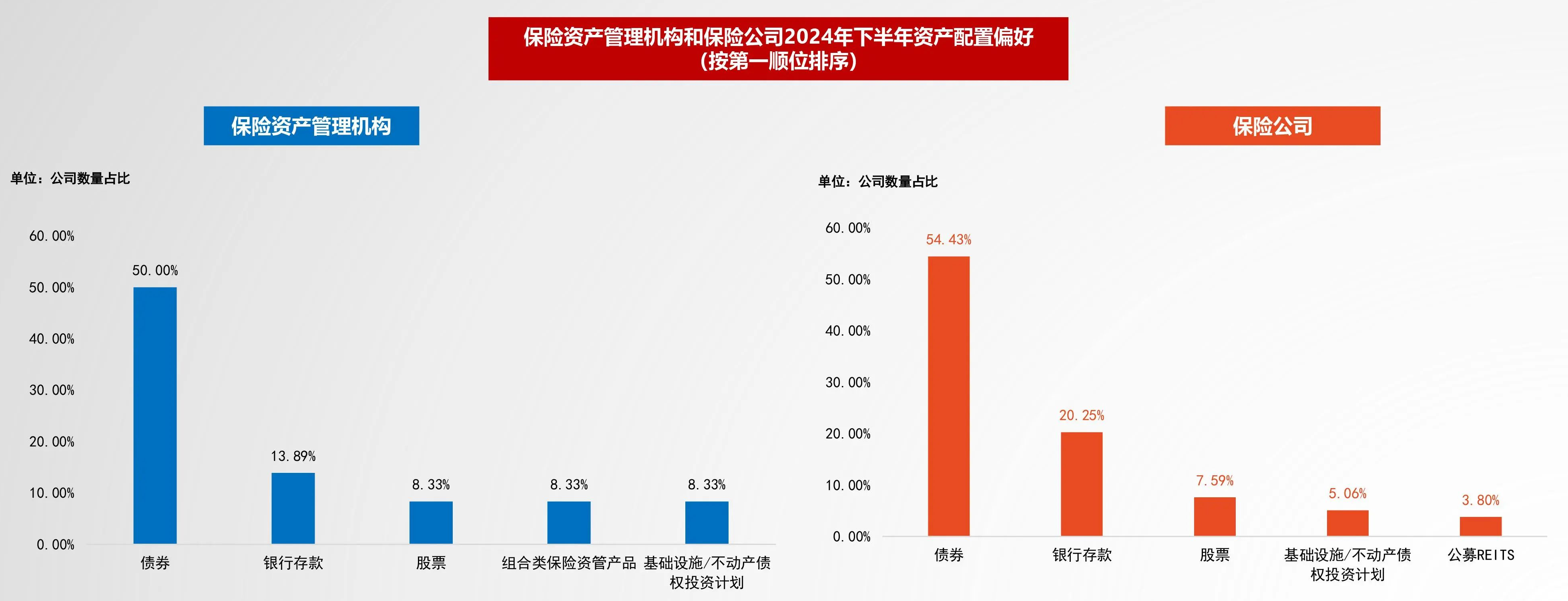 险资下半年最偏好配置债券，多数保险机构对A股持谨慎中性态度