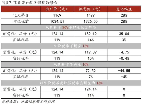 白酒消费税改在流通环节征收，或将面临7大问题