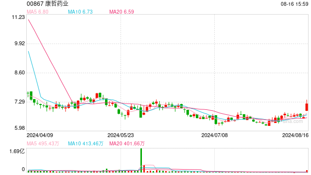 康哲药业上半年盈利同比下降52.8% 公司称国采的负面影响已基本消化