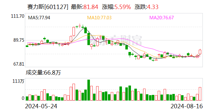 今日20只个股获主力资金净流入超1亿元 赛力斯净流入7.17亿元