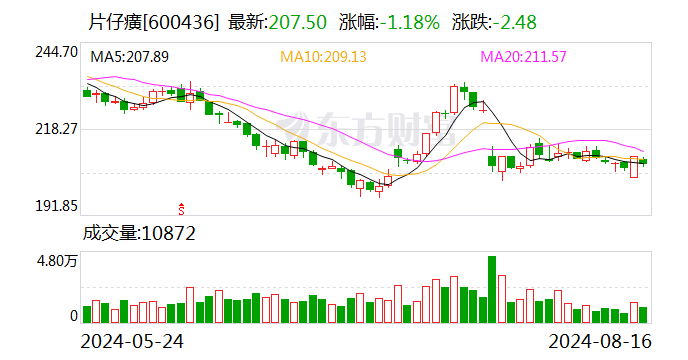 片仔癀：2024年半年度净利润约17.22亿元 同比增加11.73%