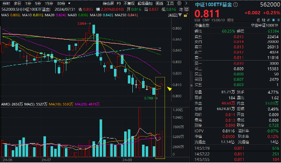 大权重龙头力挺指数，中证100ETF基金（562000）放量两连阳！机构：大盘、龙头风格是时代的beta