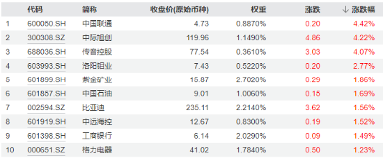 大权重龙头力挺指数，中证100ETF基金（562000）放量两连阳！机构：大盘、龙头风格是时代的beta