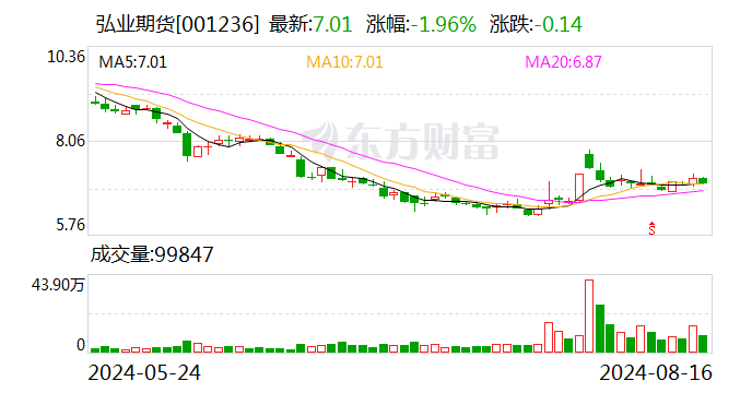 弘业期货：2024年上半年净利润同比增长79.61%