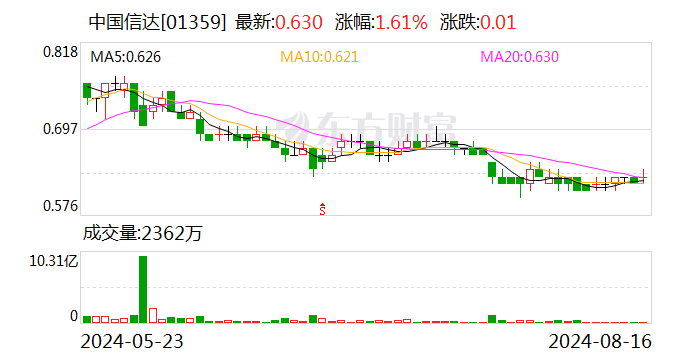 套现9亿还不够？中国信达计划第四轮减持方正证券 或再套现超6亿