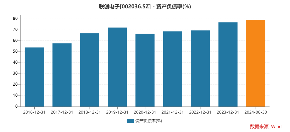 “光学镜头龙头”联创电子上半年继续亏损 流动比率降至0.84 资产负债率升至79%