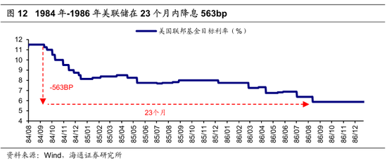 【海通策略】历次美联储降息对资产价格的影响（吴信坤、王正鹤、陈菲）