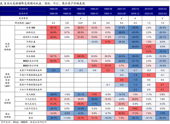 【海通策略】历次美联储降息对资产价格的影响（吴信坤、王正鹤、陈菲）