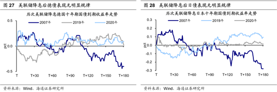 【海通策略】历次美联储降息对资产价格的影响（吴信坤、王正鹤、陈菲）