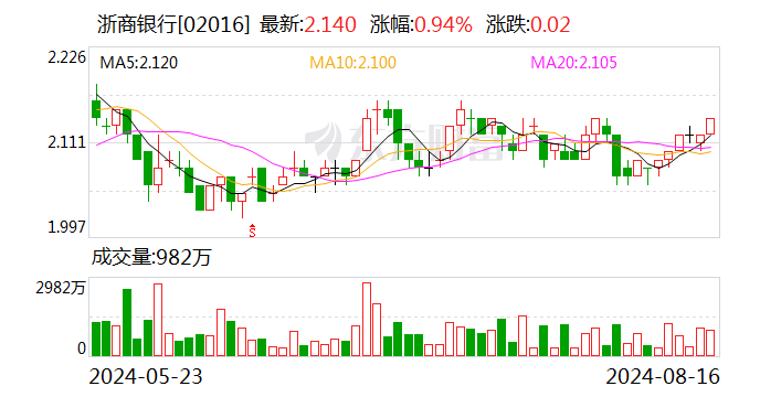 浙商银行：行长张荣森因个人原因辞职