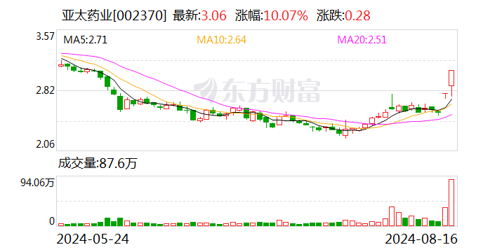 2连板亚太药业：公司无应披露而未披露的重大事项