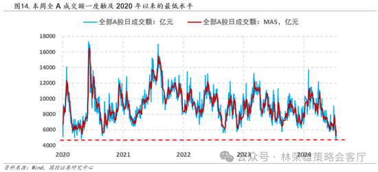 国投策略：缩量极致 眼下何去何从？