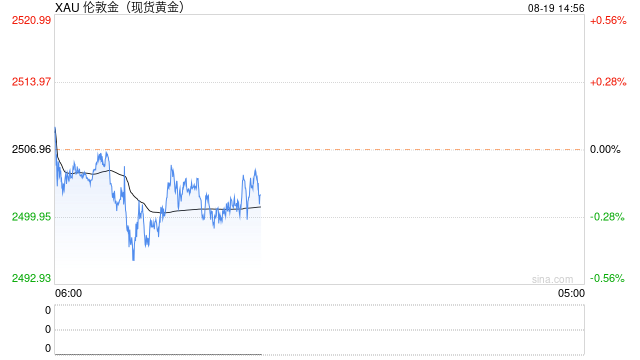 中东停火谈判传最新重要消息！金价重回2500美元上方 如何交易黄金？