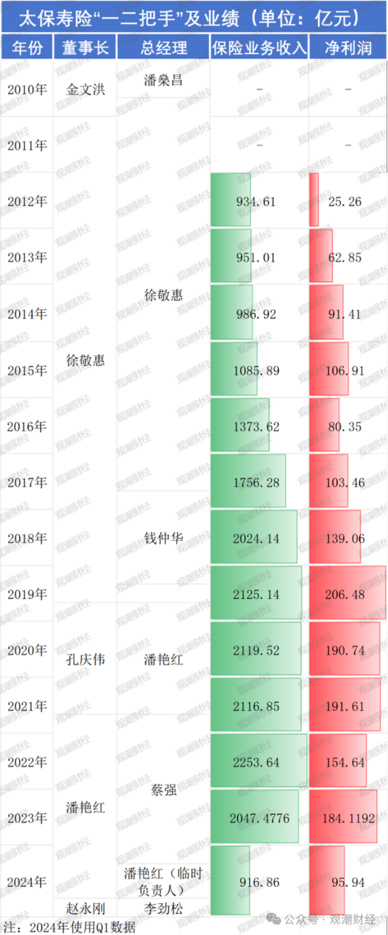 重磅！倏忽30载 太保女帅退休 赵永刚兼任太保寿险董事长 李劲松任党委书记