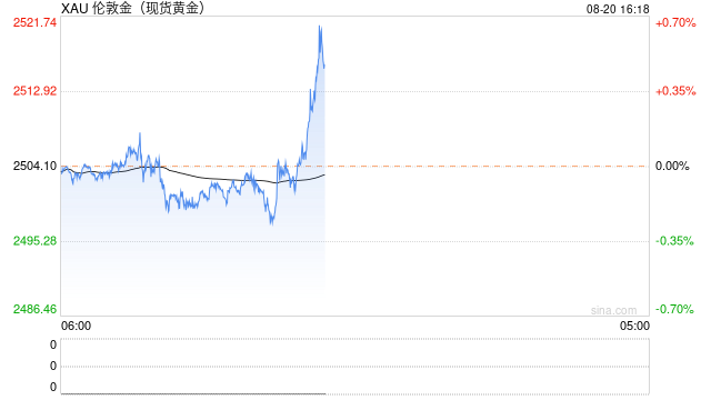 现货黄金站上2510美元 再创历史新高！
