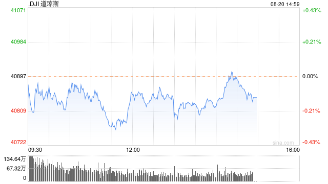 午盘：美股小幅下滑 道指下跌0.1%