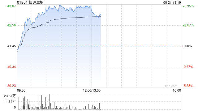 信达生物早盘涨超5% 公司上半年产品收入超37亿元