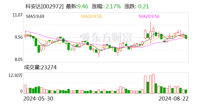 科安达：8月21日召开董事会会议