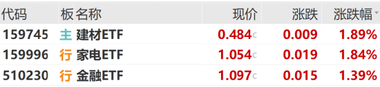ETF日报：当前建材板块的机构持仓及估值均处于低位，可适当关注建材ETF