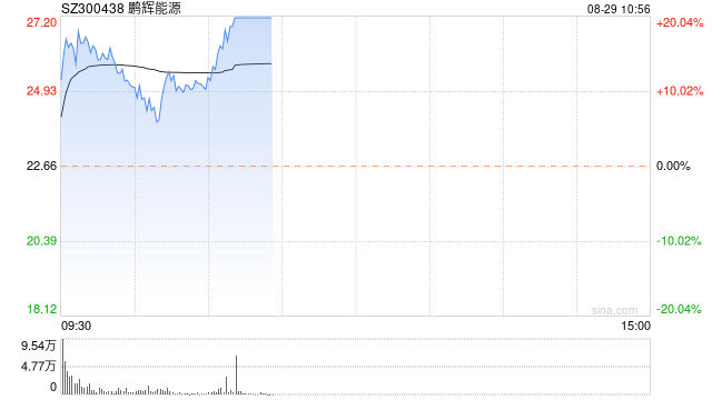 固态电池概念早盘拉升 鹏辉能源涨超15%