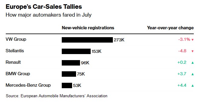欧洲7月汽车销量持平 德国电动汽车需求低迷拖累整体增长