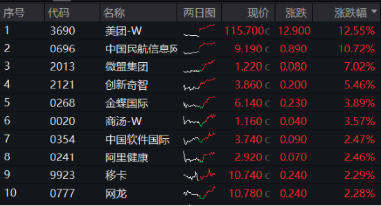 放量超1100亿元！科技消费集体拉升，白酒股喜迎反弹！港股午后逆转 港股互联网ETF(513770)单边上涨超2%！